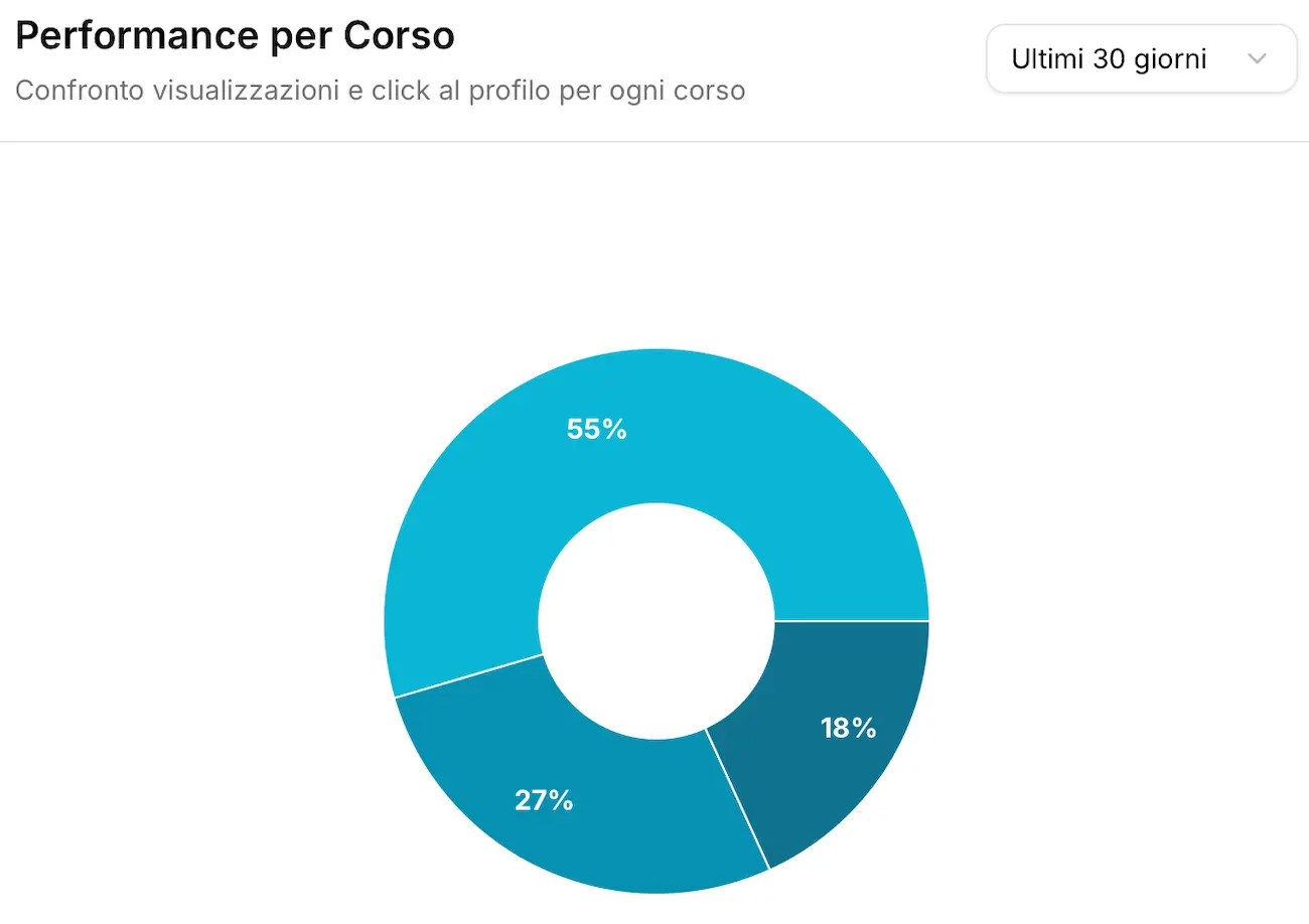 Tableda dashboard provider performance corso