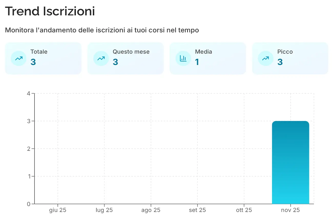 Tableda dashboard provider trend iscrizioni